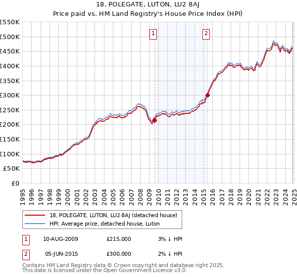 18, POLEGATE, LUTON, LU2 8AJ: Price paid vs HM Land Registry's House Price Index