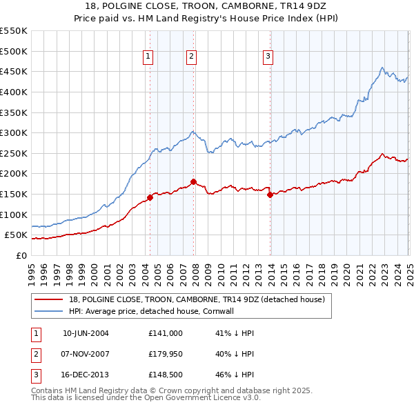 18, POLGINE CLOSE, TROON, CAMBORNE, TR14 9DZ: Price paid vs HM Land Registry's House Price Index