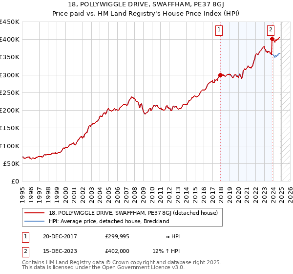 18, POLLYWIGGLE DRIVE, SWAFFHAM, PE37 8GJ: Price paid vs HM Land Registry's House Price Index