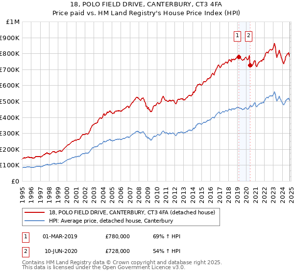 18, POLO FIELD DRIVE, CANTERBURY, CT3 4FA: Price paid vs HM Land Registry's House Price Index