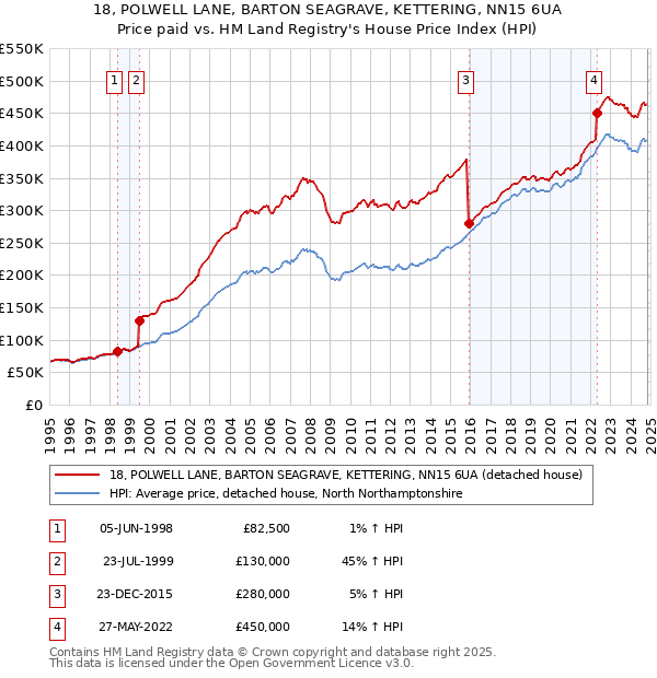 18, POLWELL LANE, BARTON SEAGRAVE, KETTERING, NN15 6UA: Price paid vs HM Land Registry's House Price Index