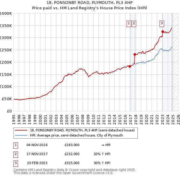 18, PONSONBY ROAD, PLYMOUTH, PL3 4HP: Price paid vs HM Land Registry's House Price Index