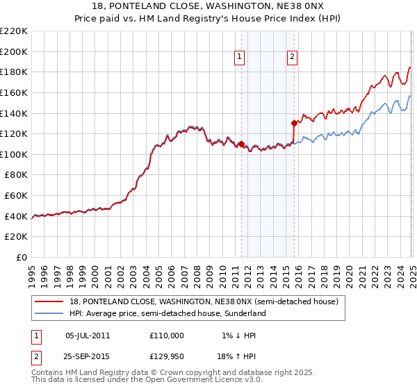 18, PONTELAND CLOSE, WASHINGTON, NE38 0NX: Price paid vs HM Land Registry's House Price Index