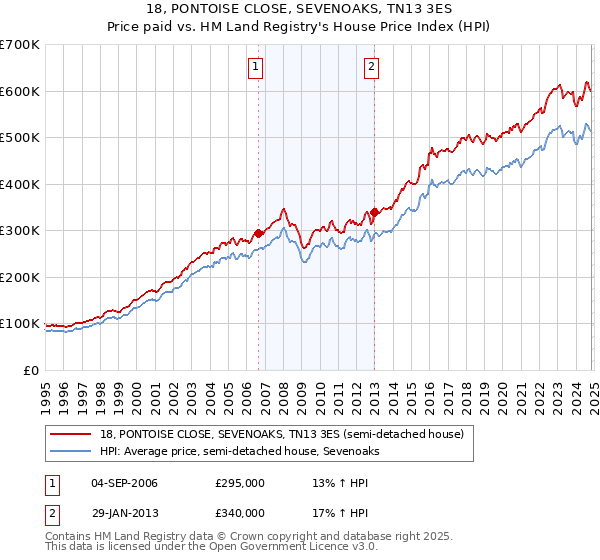 18, PONTOISE CLOSE, SEVENOAKS, TN13 3ES: Price paid vs HM Land Registry's House Price Index