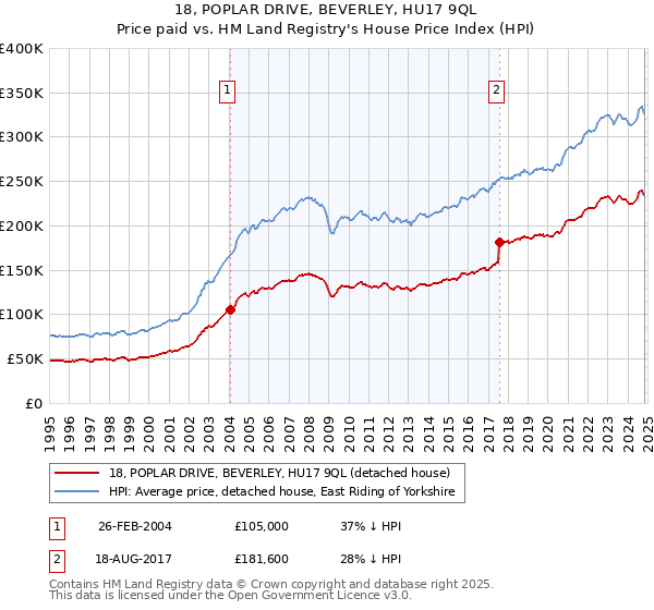 18, POPLAR DRIVE, BEVERLEY, HU17 9QL: Price paid vs HM Land Registry's House Price Index