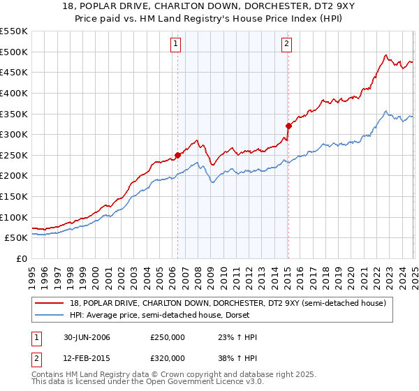 18, POPLAR DRIVE, CHARLTON DOWN, DORCHESTER, DT2 9XY: Price paid vs HM Land Registry's House Price Index