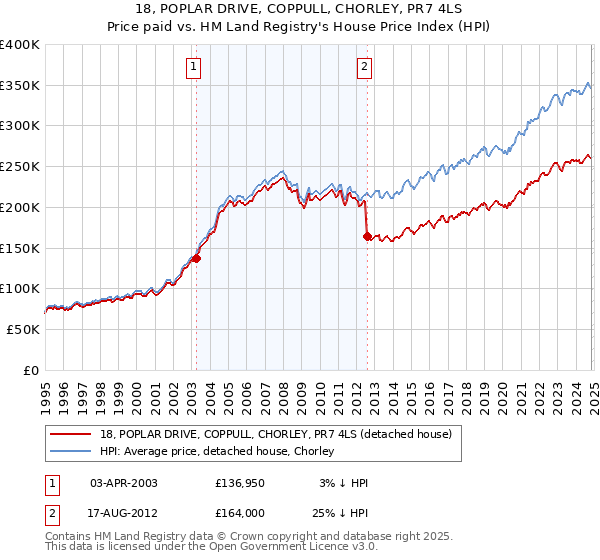 18, POPLAR DRIVE, COPPULL, CHORLEY, PR7 4LS: Price paid vs HM Land Registry's House Price Index