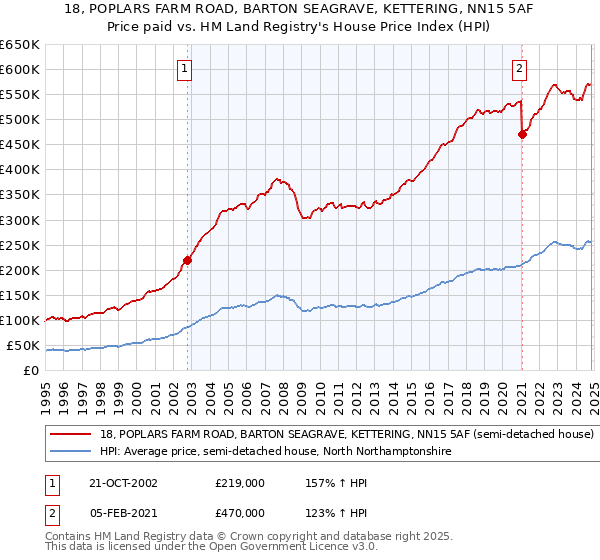 18, POPLARS FARM ROAD, BARTON SEAGRAVE, KETTERING, NN15 5AF: Price paid vs HM Land Registry's House Price Index