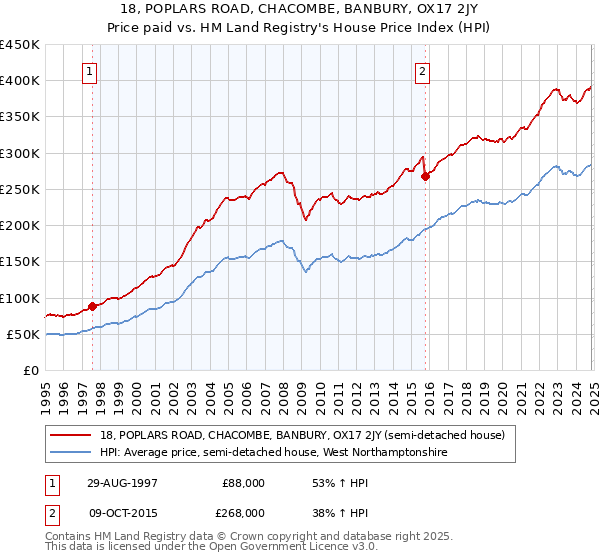 18, POPLARS ROAD, CHACOMBE, BANBURY, OX17 2JY: Price paid vs HM Land Registry's House Price Index