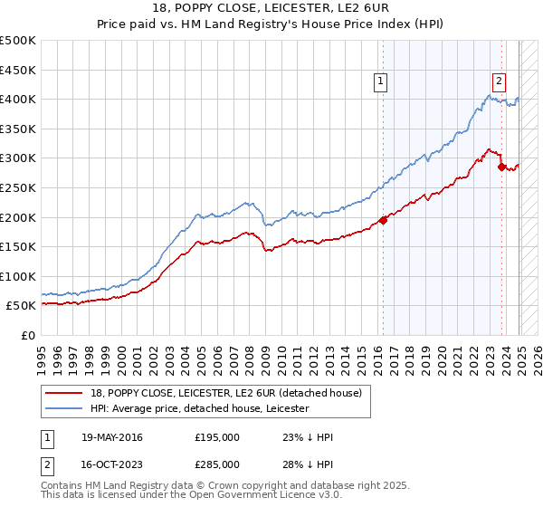 18, POPPY CLOSE, LEICESTER, LE2 6UR: Price paid vs HM Land Registry's House Price Index