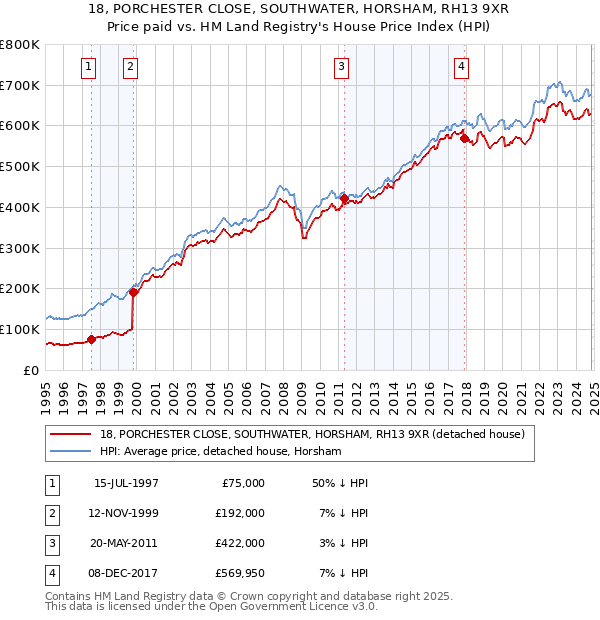 18, PORCHESTER CLOSE, SOUTHWATER, HORSHAM, RH13 9XR: Price paid vs HM Land Registry's House Price Index