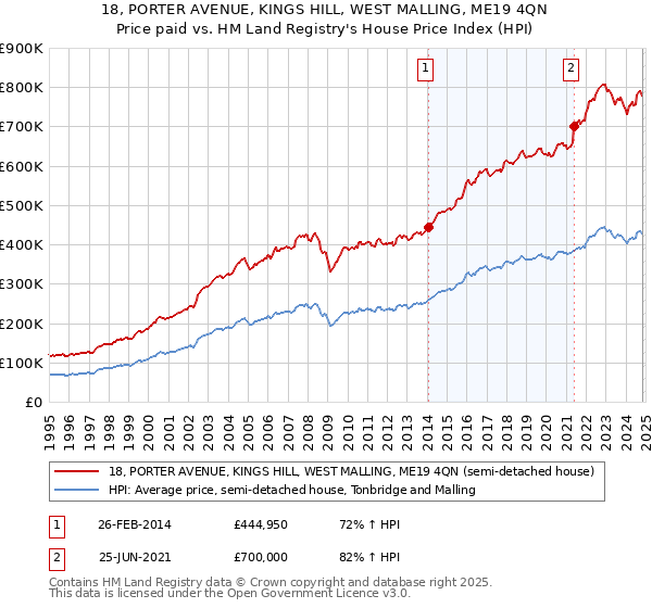 18, PORTER AVENUE, KINGS HILL, WEST MALLING, ME19 4QN: Price paid vs HM Land Registry's House Price Index