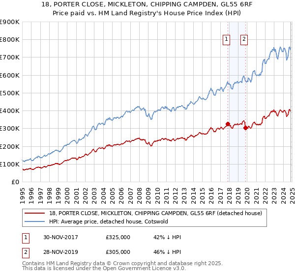 18, PORTER CLOSE, MICKLETON, CHIPPING CAMPDEN, GL55 6RF: Price paid vs HM Land Registry's House Price Index