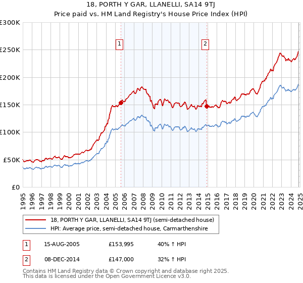 18, PORTH Y GAR, LLANELLI, SA14 9TJ: Price paid vs HM Land Registry's House Price Index