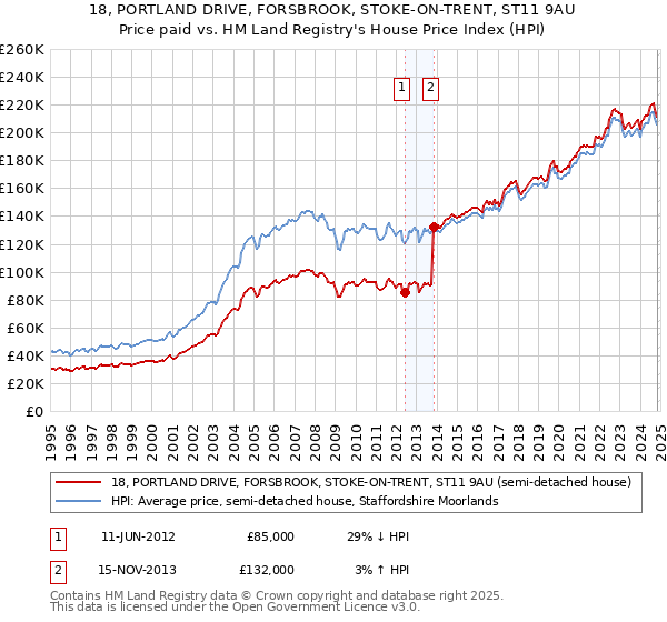 18, PORTLAND DRIVE, FORSBROOK, STOKE-ON-TRENT, ST11 9AU: Price paid vs HM Land Registry's House Price Index