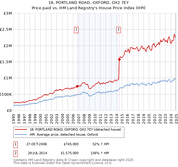 18, PORTLAND ROAD, OXFORD, OX2 7EY: Price paid vs HM Land Registry's House Price Index