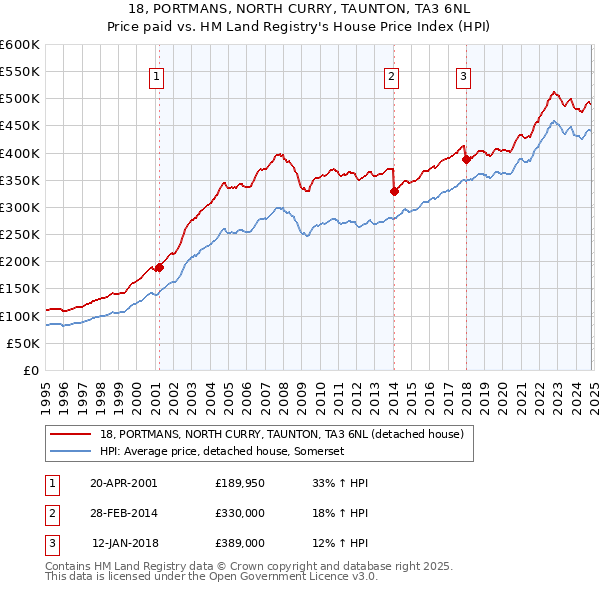 18, PORTMANS, NORTH CURRY, TAUNTON, TA3 6NL: Price paid vs HM Land Registry's House Price Index