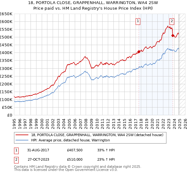 18, PORTOLA CLOSE, GRAPPENHALL, WARRINGTON, WA4 2SW: Price paid vs HM Land Registry's House Price Index