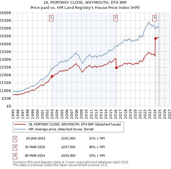 18, PORTWEY CLOSE, WEYMOUTH, DT4 8RF: Price paid vs HM Land Registry's House Price Index