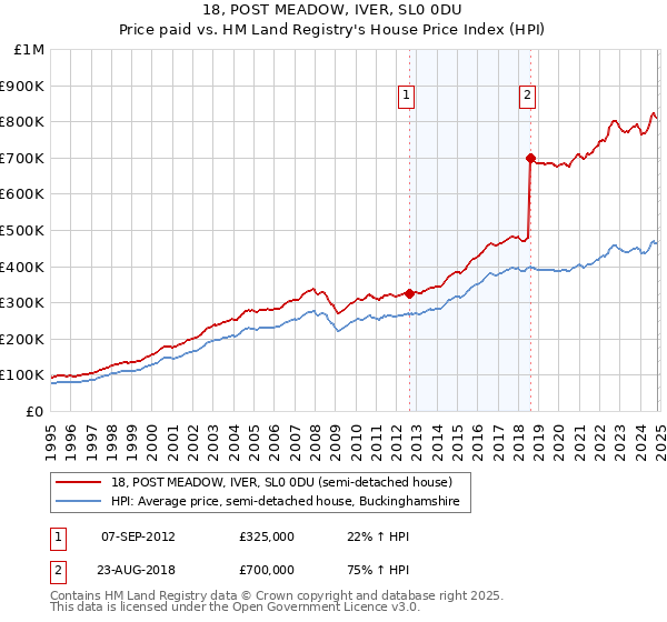 18, POST MEADOW, IVER, SL0 0DU: Price paid vs HM Land Registry's House Price Index