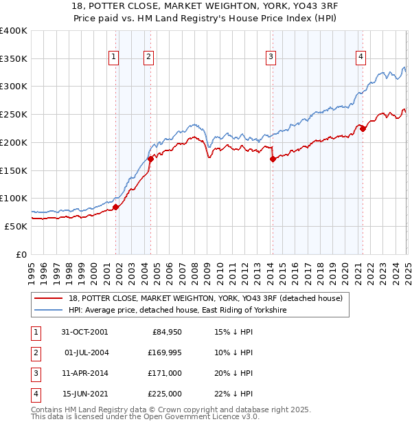 18, POTTER CLOSE, MARKET WEIGHTON, YORK, YO43 3RF: Price paid vs HM Land Registry's House Price Index