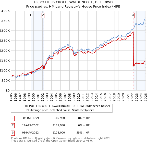 18, POTTERS CROFT, SWADLINCOTE, DE11 0WD: Price paid vs HM Land Registry's House Price Index