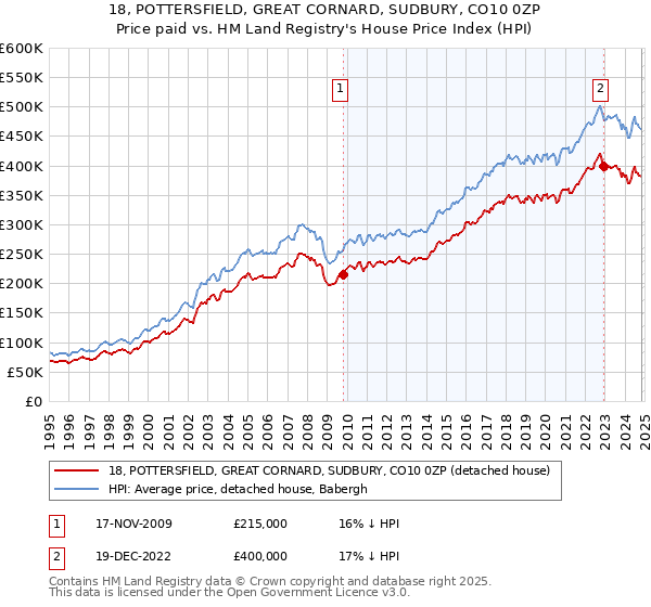 18, POTTERSFIELD, GREAT CORNARD, SUDBURY, CO10 0ZP: Price paid vs HM Land Registry's House Price Index