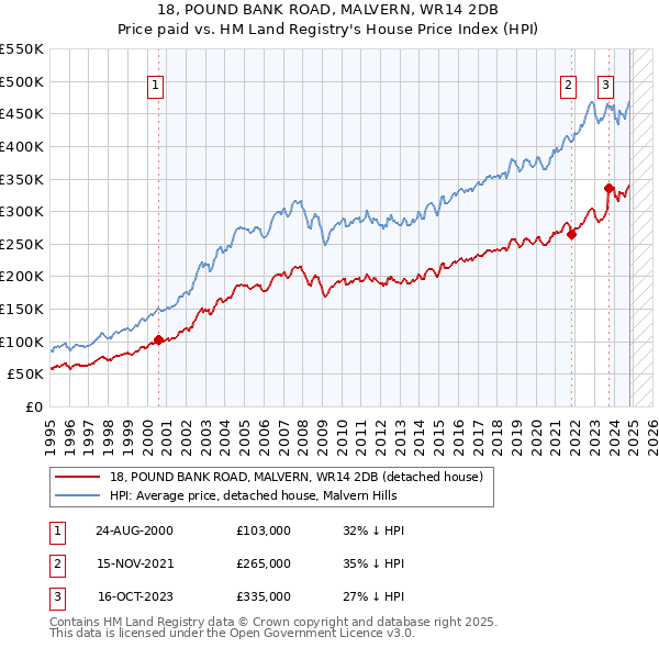 18, POUND BANK ROAD, MALVERN, WR14 2DB: Price paid vs HM Land Registry's House Price Index