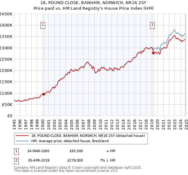 18, POUND CLOSE, BANHAM, NORWICH, NR16 2SY: Price paid vs HM Land Registry's House Price Index