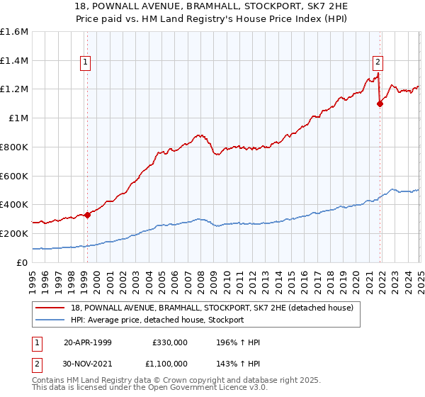 18, POWNALL AVENUE, BRAMHALL, STOCKPORT, SK7 2HE: Price paid vs HM Land Registry's House Price Index