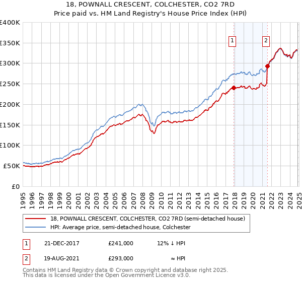 18, POWNALL CRESCENT, COLCHESTER, CO2 7RD: Price paid vs HM Land Registry's House Price Index