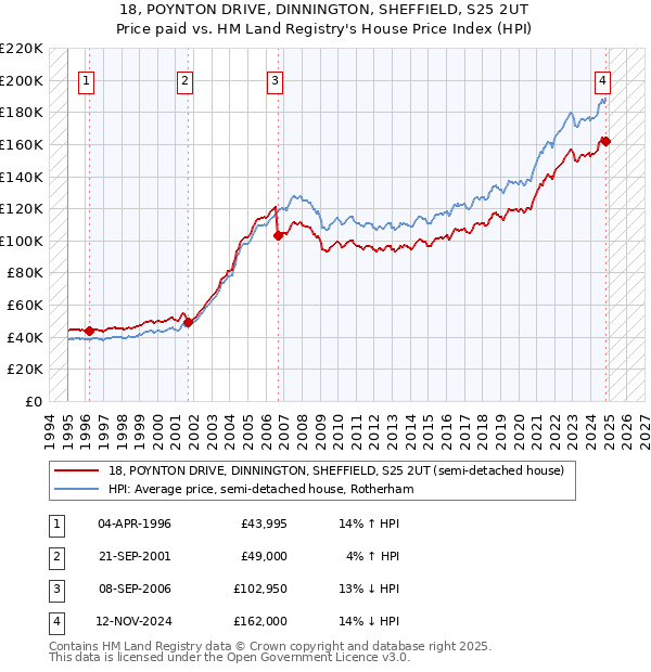 18, POYNTON DRIVE, DINNINGTON, SHEFFIELD, S25 2UT: Price paid vs HM Land Registry's House Price Index