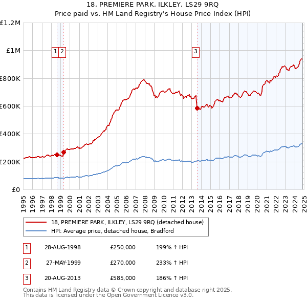 18, PREMIERE PARK, ILKLEY, LS29 9RQ: Price paid vs HM Land Registry's House Price Index