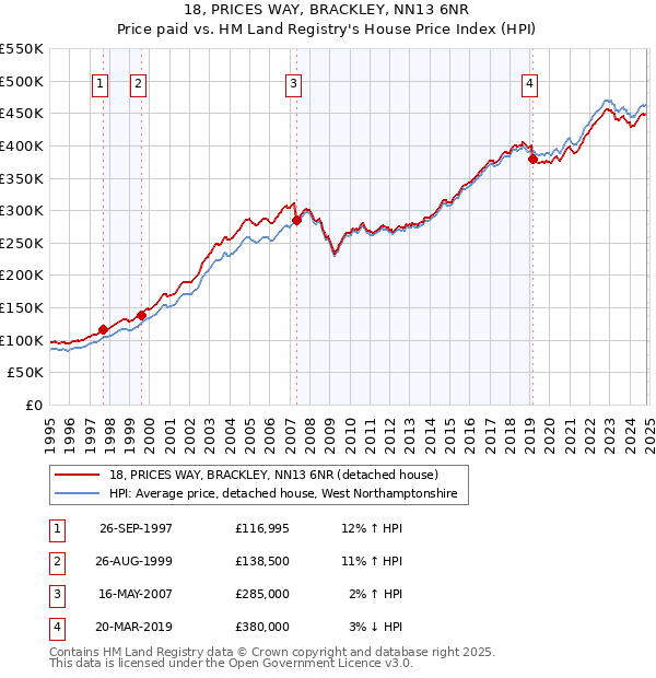 18, PRICES WAY, BRACKLEY, NN13 6NR: Price paid vs HM Land Registry's House Price Index