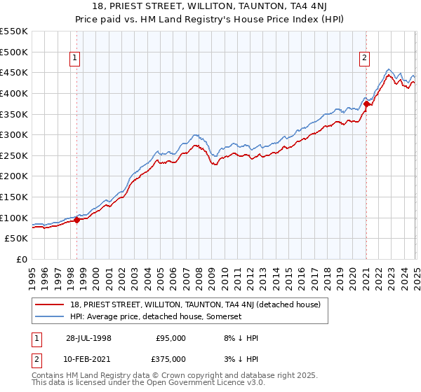 18, PRIEST STREET, WILLITON, TAUNTON, TA4 4NJ: Price paid vs HM Land Registry's House Price Index