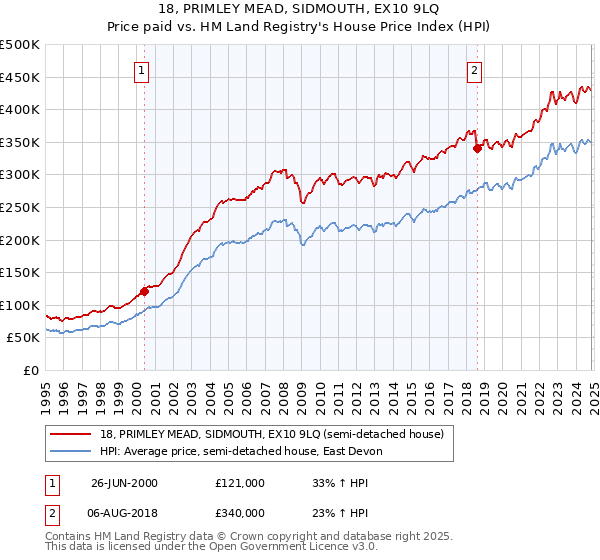 18, PRIMLEY MEAD, SIDMOUTH, EX10 9LQ: Price paid vs HM Land Registry's House Price Index