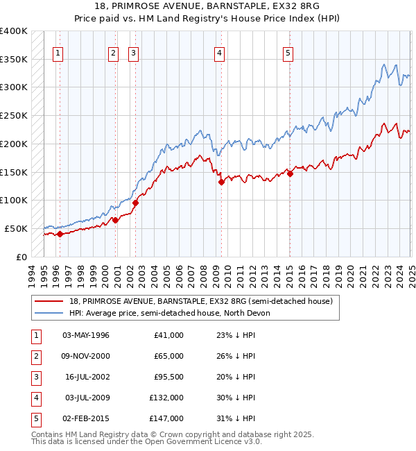 18, PRIMROSE AVENUE, BARNSTAPLE, EX32 8RG: Price paid vs HM Land Registry's House Price Index