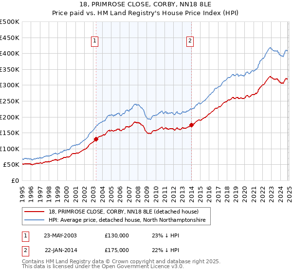 18, PRIMROSE CLOSE, CORBY, NN18 8LE: Price paid vs HM Land Registry's House Price Index