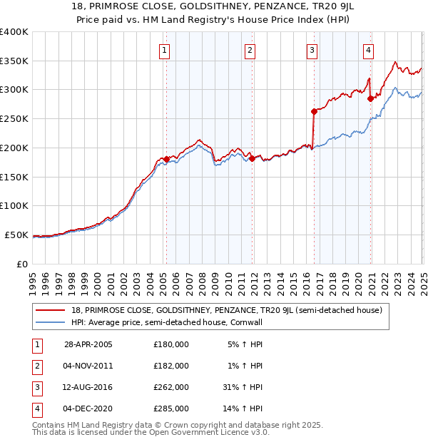 18, PRIMROSE CLOSE, GOLDSITHNEY, PENZANCE, TR20 9JL: Price paid vs HM Land Registry's House Price Index