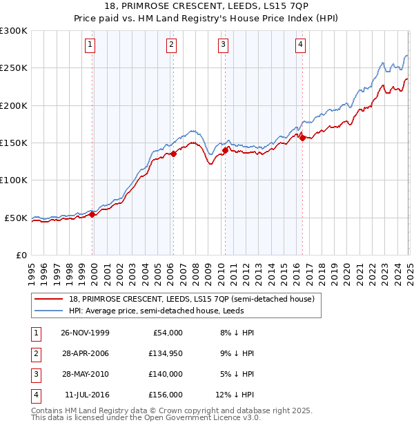 18, PRIMROSE CRESCENT, LEEDS, LS15 7QP: Price paid vs HM Land Registry's House Price Index