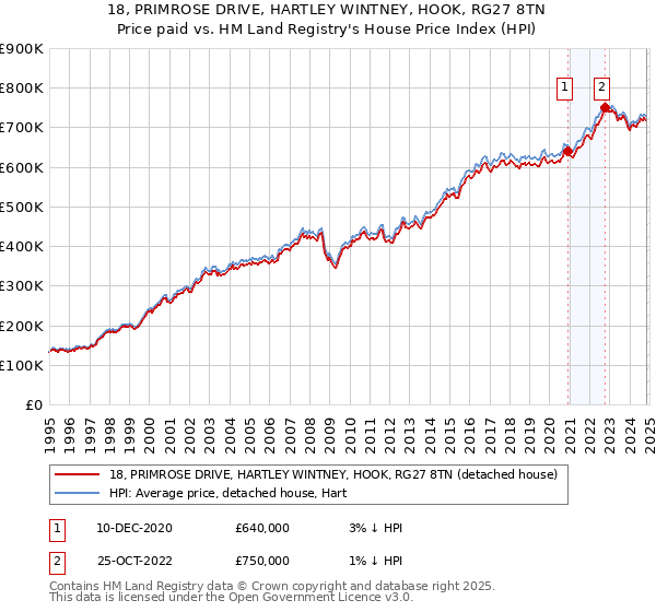 18, PRIMROSE DRIVE, HARTLEY WINTNEY, HOOK, RG27 8TN: Price paid vs HM Land Registry's House Price Index