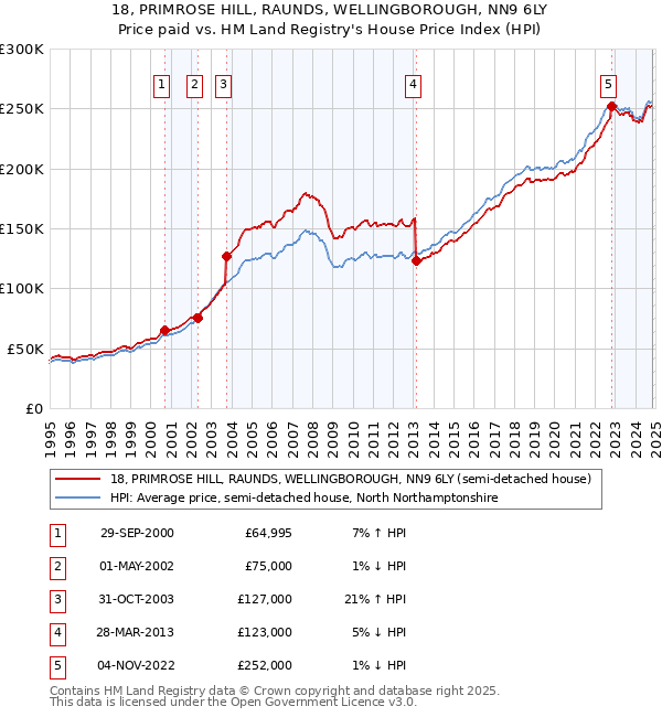 18, PRIMROSE HILL, RAUNDS, WELLINGBOROUGH, NN9 6LY: Price paid vs HM Land Registry's House Price Index