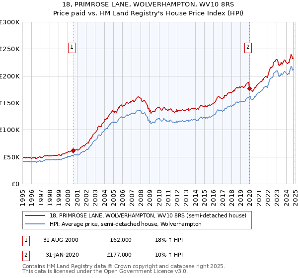 18, PRIMROSE LANE, WOLVERHAMPTON, WV10 8RS: Price paid vs HM Land Registry's House Price Index