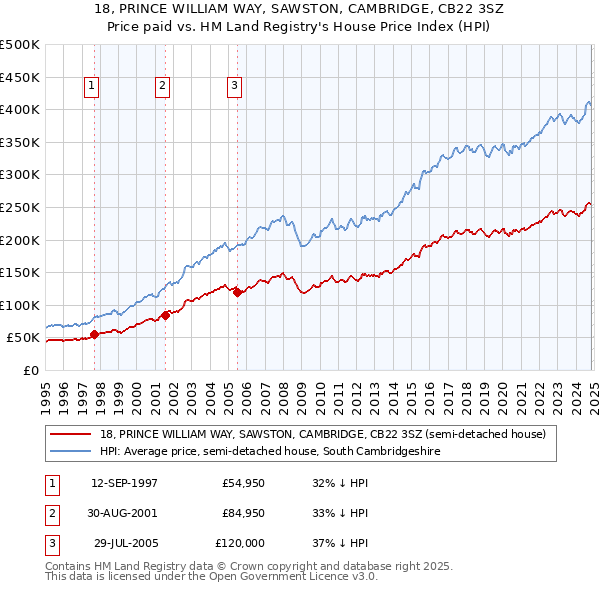 18, PRINCE WILLIAM WAY, SAWSTON, CAMBRIDGE, CB22 3SZ: Price paid vs HM Land Registry's House Price Index