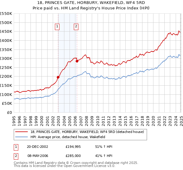 18, PRINCES GATE, HORBURY, WAKEFIELD, WF4 5RD: Price paid vs HM Land Registry's House Price Index