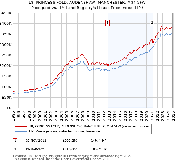 18, PRINCESS FOLD, AUDENSHAW, MANCHESTER, M34 5FW: Price paid vs HM Land Registry's House Price Index