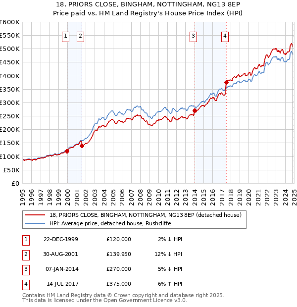 18, PRIORS CLOSE, BINGHAM, NOTTINGHAM, NG13 8EP: Price paid vs HM Land Registry's House Price Index