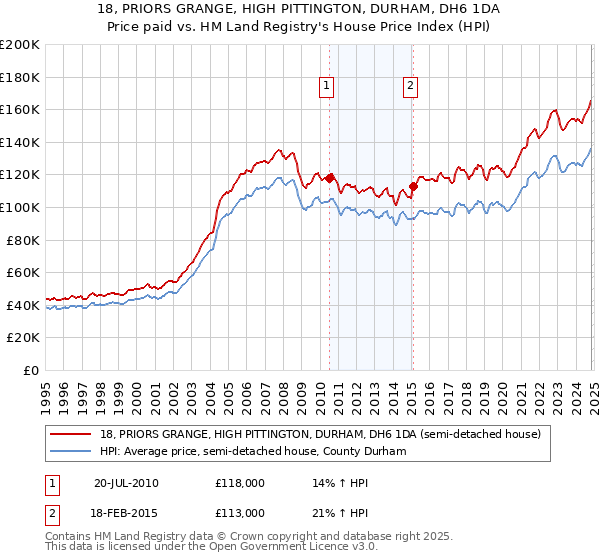 18, PRIORS GRANGE, HIGH PITTINGTON, DURHAM, DH6 1DA: Price paid vs HM Land Registry's House Price Index