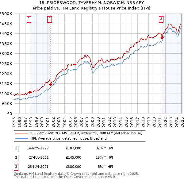 18, PRIORSWOOD, TAVERHAM, NORWICH, NR8 6FY: Price paid vs HM Land Registry's House Price Index