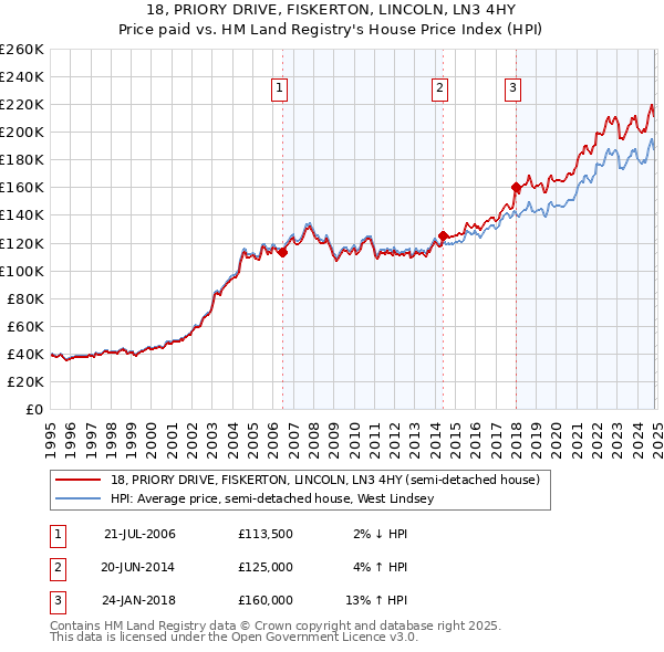 18, PRIORY DRIVE, FISKERTON, LINCOLN, LN3 4HY: Price paid vs HM Land Registry's House Price Index